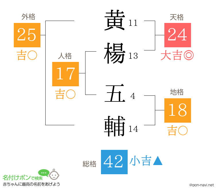 黄楊 五輔さんの姓名判断結果