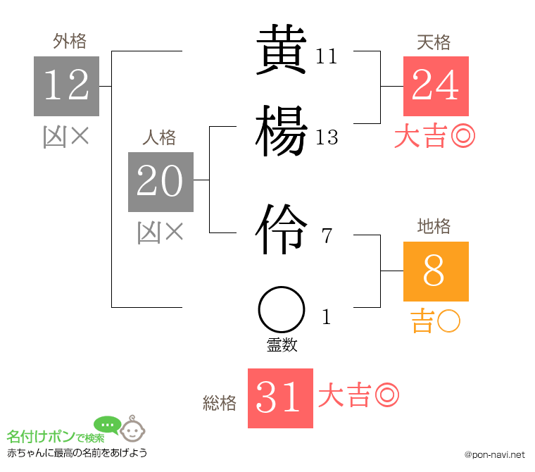 黄楊 伶さんの姓名判断結果