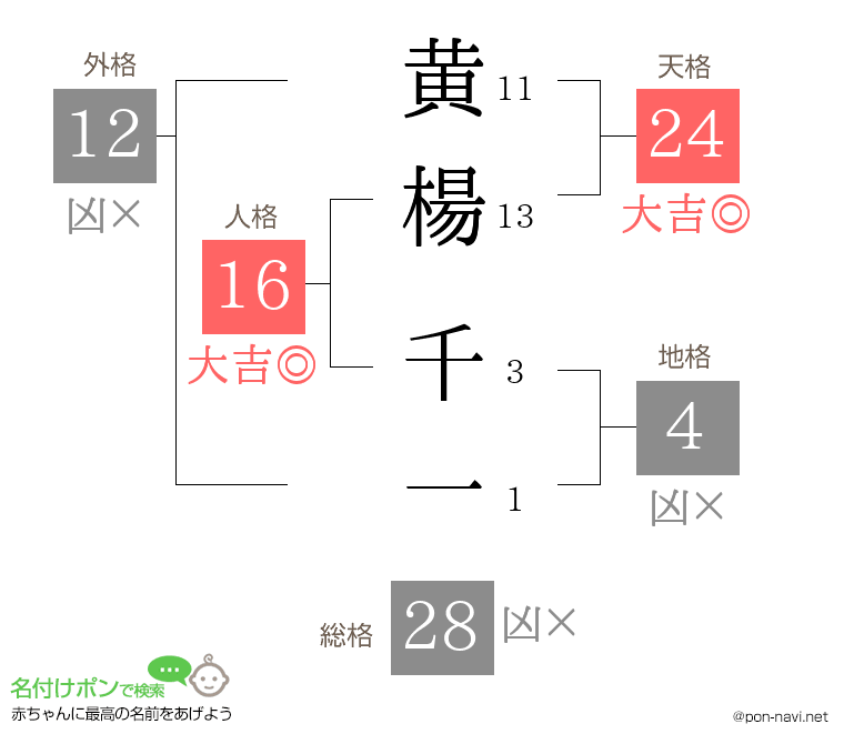 黄楊 千一さんの姓名判断結果