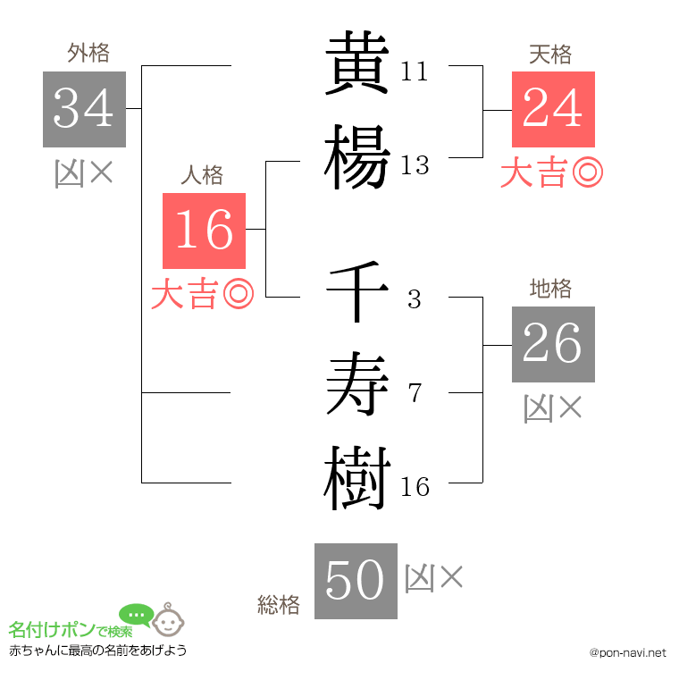 黄楊 千寿樹さんの姓名判断結果