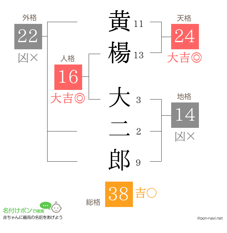 黄楊 大二郎さんの姓名判断結果
