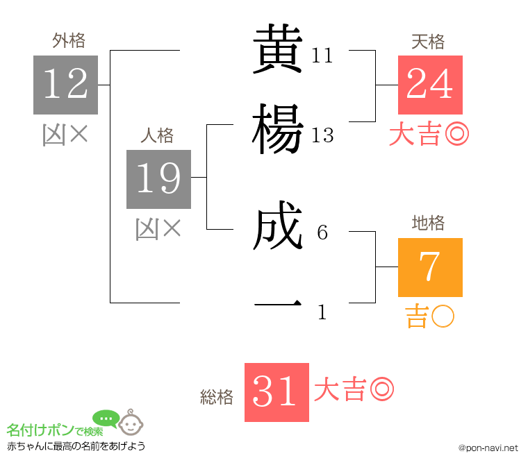 黄楊 成一さんの姓名判断結果