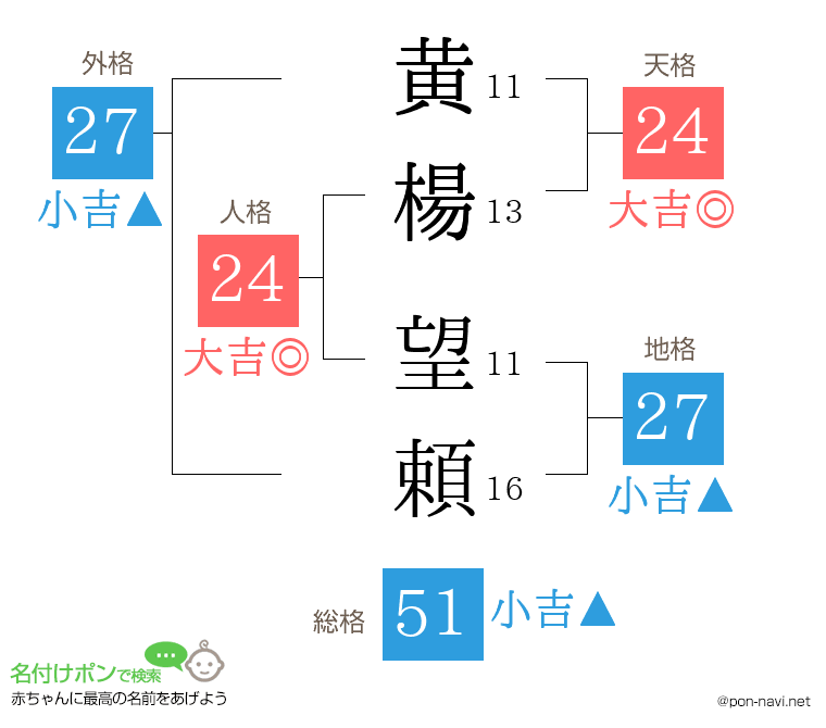 黄楊 望頼さんの姓名判断結果