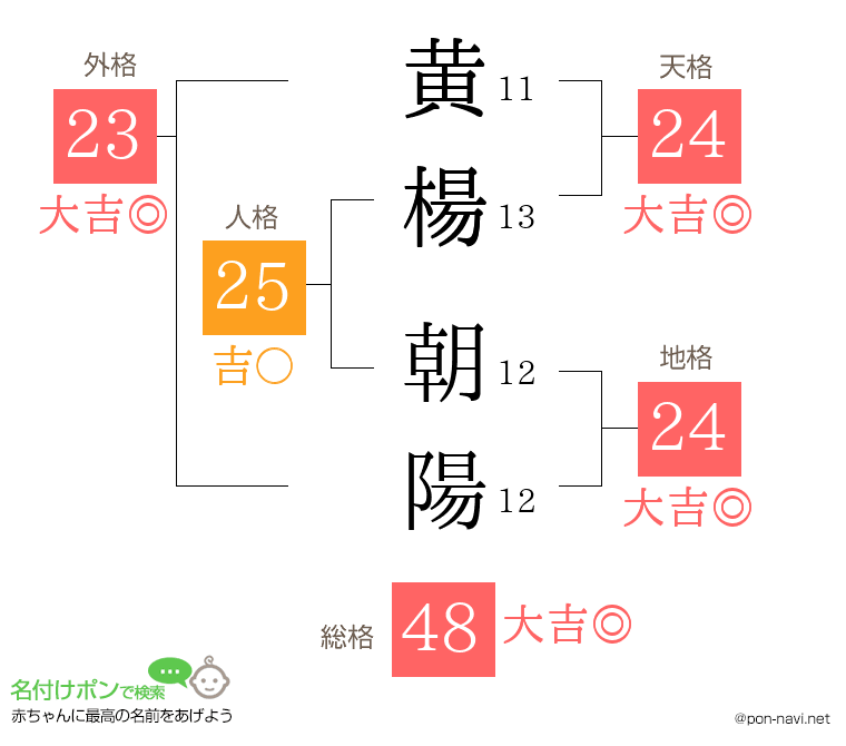 黄楊 朝陽さんの姓名判断結果