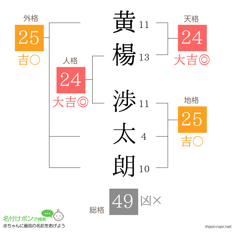 黄楊 渉太朗さんの姓名判断結果