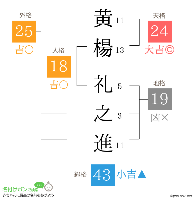 黄楊 礼之進さんの姓名判断結果