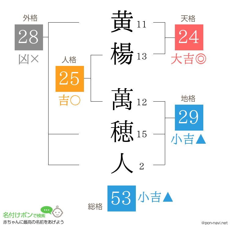 黄楊 萬穂人さんの姓名判断結果