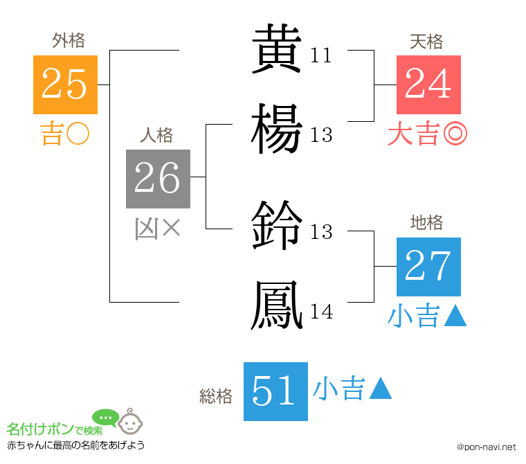 黄楊 鈴鳳さんの姓名判断結果