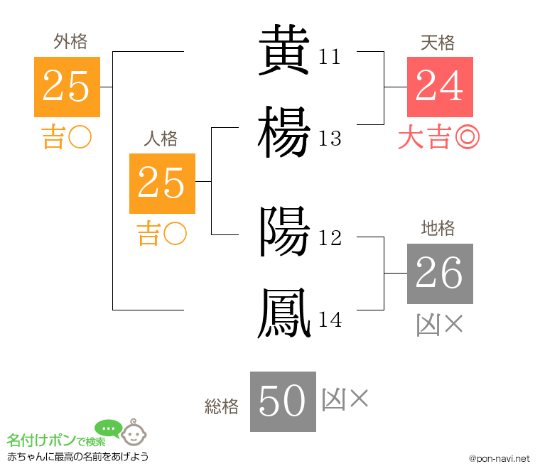 黄楊 陽鳳さんの姓名判断結果
