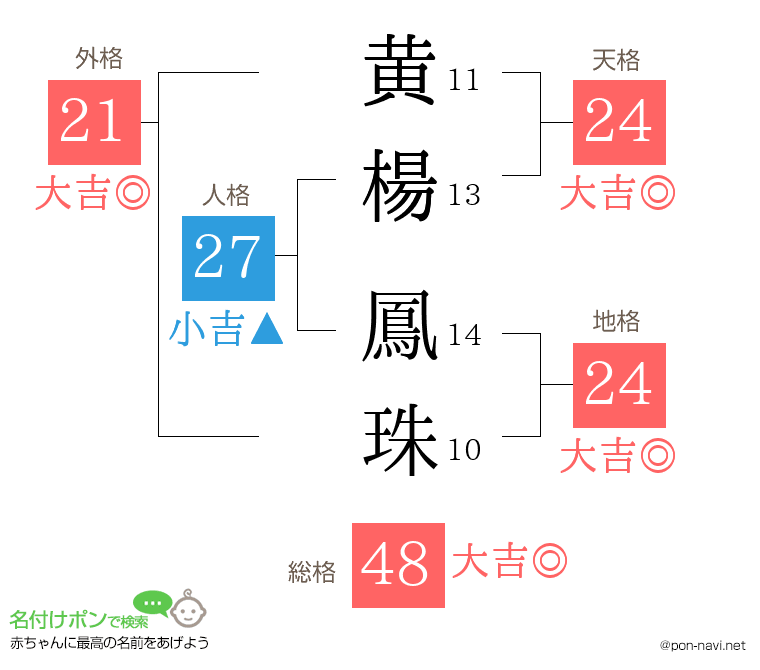 黄楊 鳳珠さんの姓名判断結果