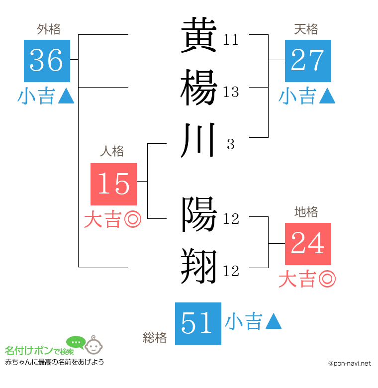 黄楊川 陽翔さんの姓名判断結果