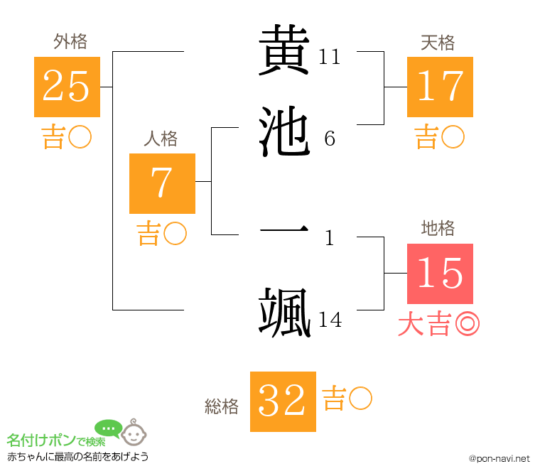 黄池 一颯さんの姓名判断結果