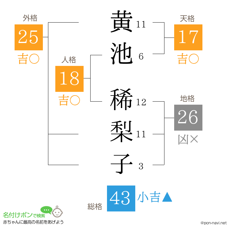 黄池 稀梨子さんの姓名判断結果