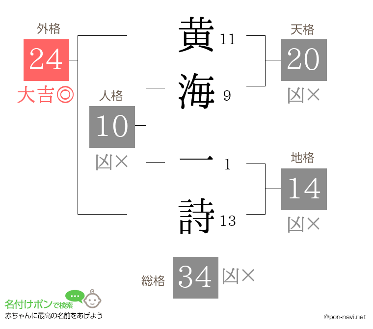 黄海 一詩さんの姓名判断結果