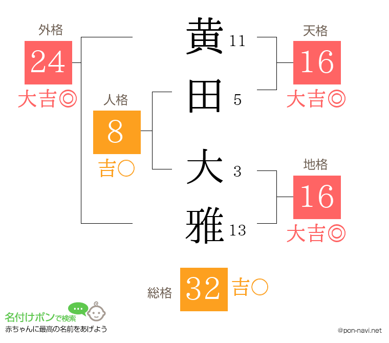黄田 大雅さんの姓名判断結果