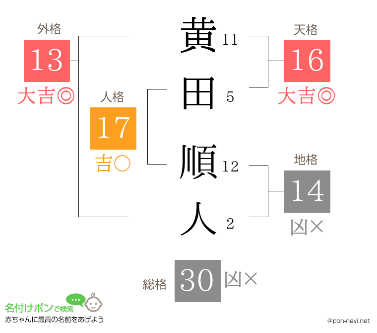 黄田 順人さんの姓名判断結果