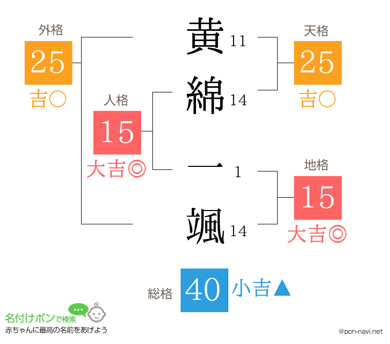 黄綿 一颯さんの姓名判断結果
