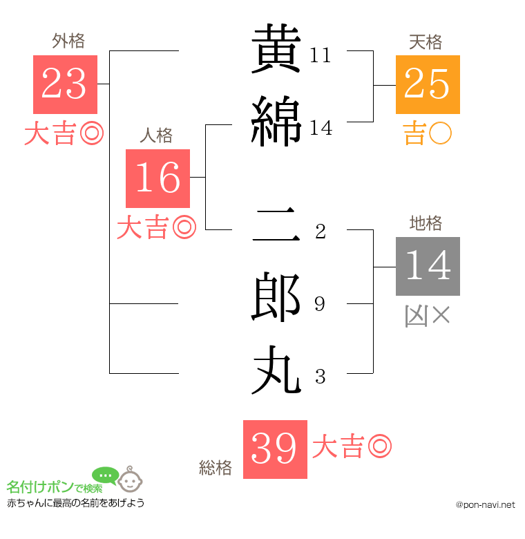 黄綿 二郎丸さんの姓名判断結果