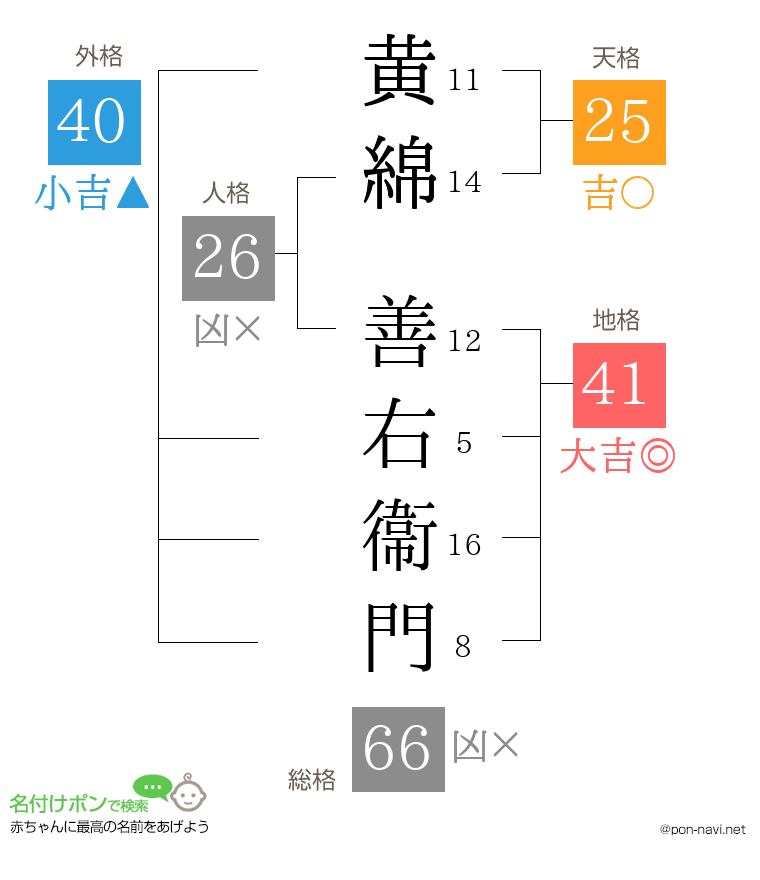 黄綿 善右衞門さんの姓名判断結果