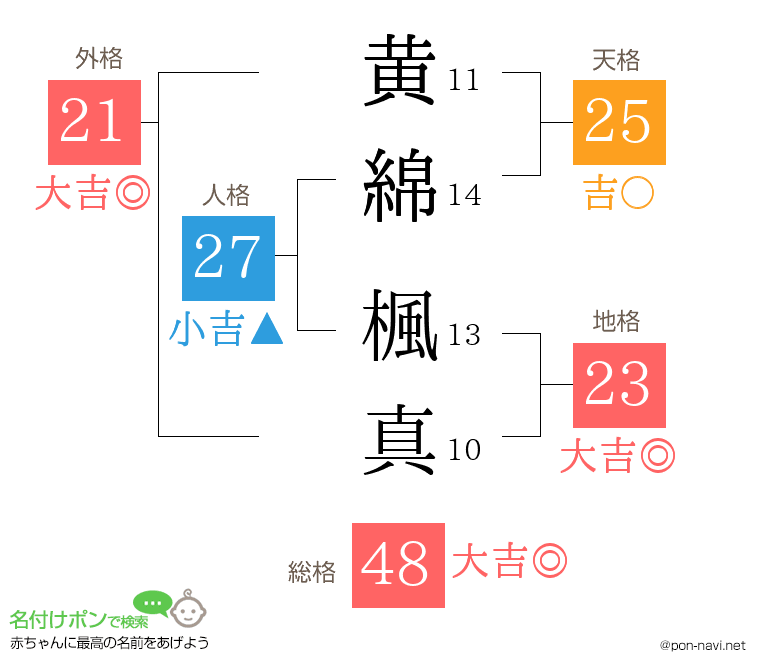 黄綿 楓真さんの姓名判断結果