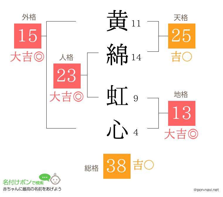 黄綿 虹心さんの姓名判断結果