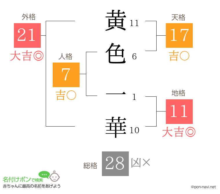 黄色 一華さんの姓名判断結果