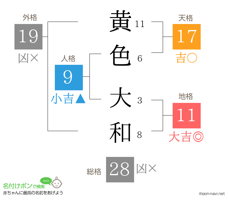 黄色 大和さんの姓名判断結果