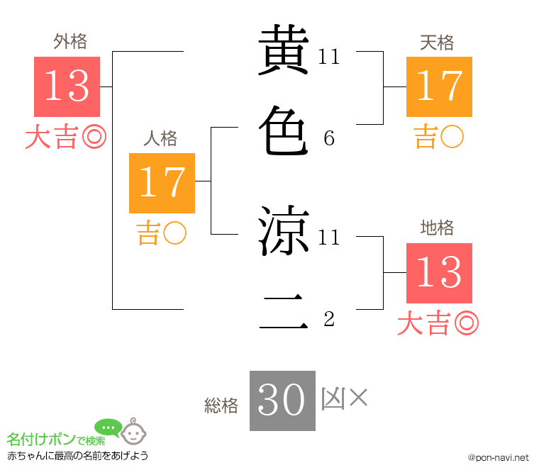 黄色 涼二さんの姓名判断結果