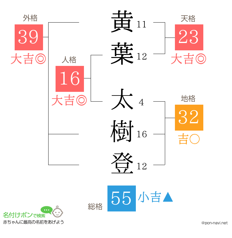 黄葉 太樹登さんの姓名判断結果
