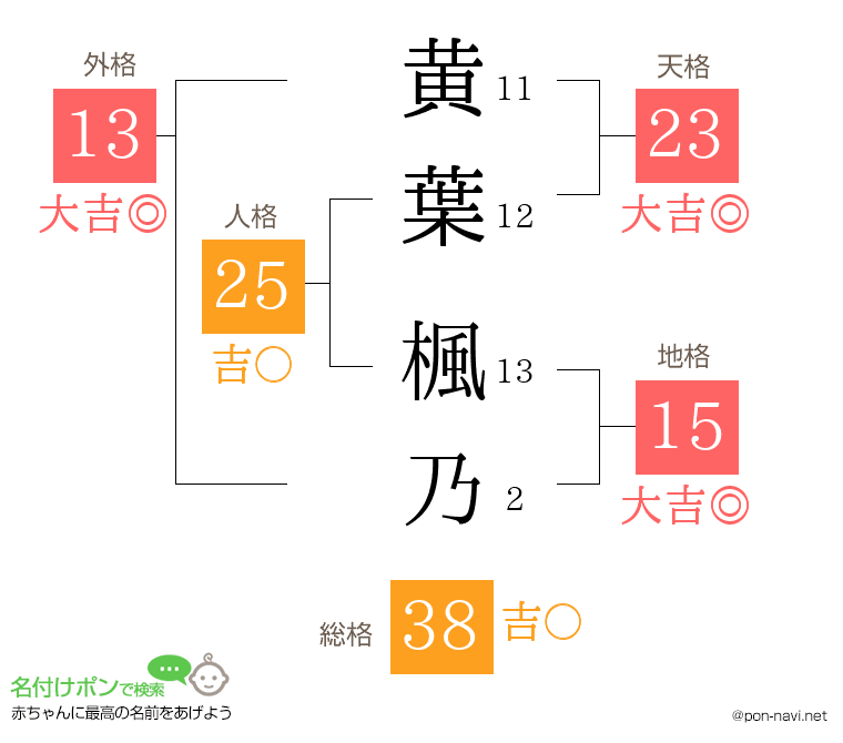 黄葉 楓乃さんの姓名判断結果