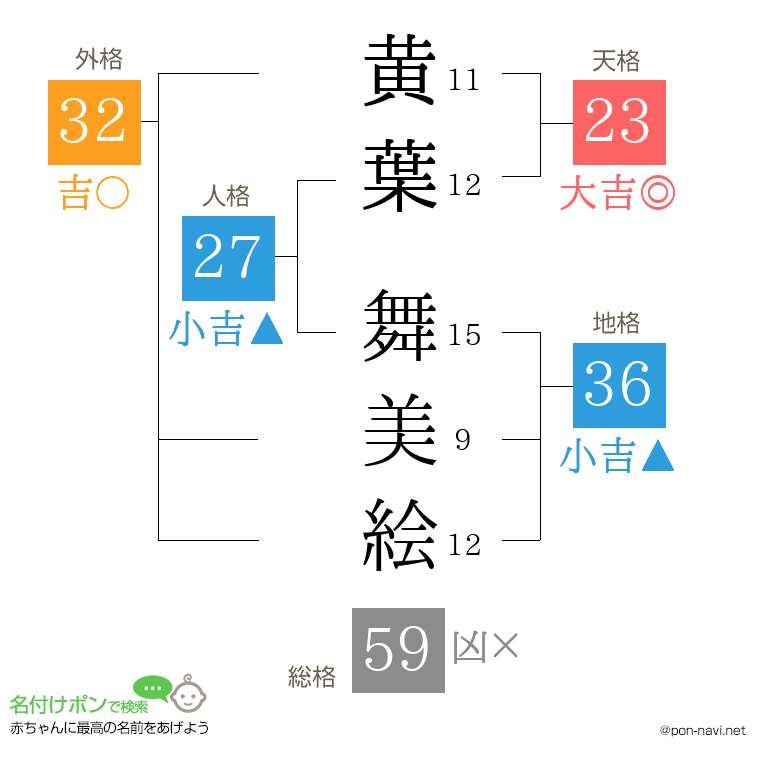黄葉 舞美絵さんの姓名判断結果