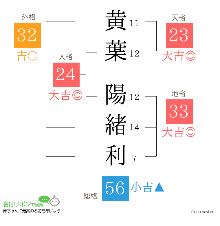 黄葉 陽緒利さんの姓名判断結果