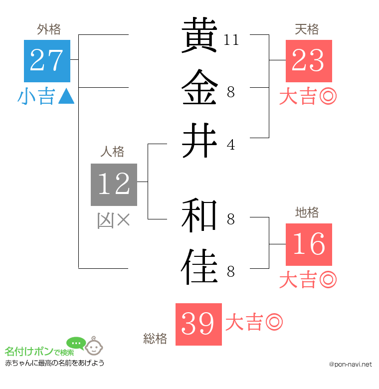 黄金井 和佳さんの姓名判断結果
