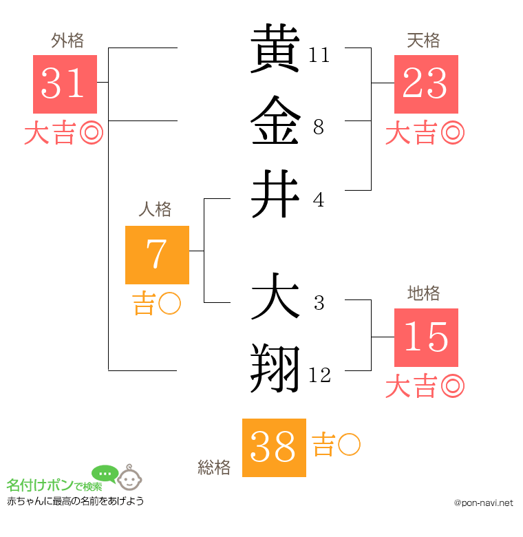 黄金井 大翔さんの姓名判断結果