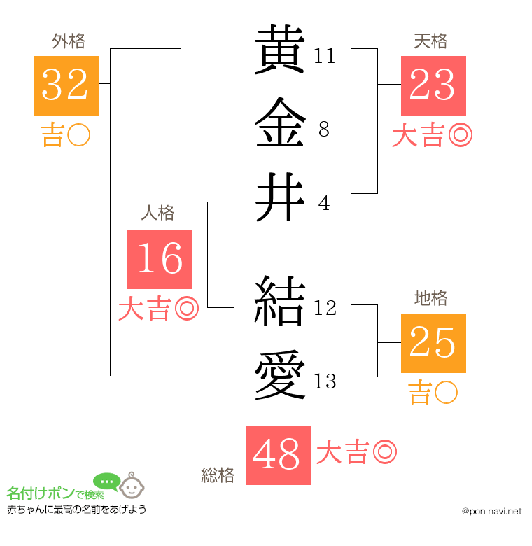 黄金井 結愛さんの姓名判断結果