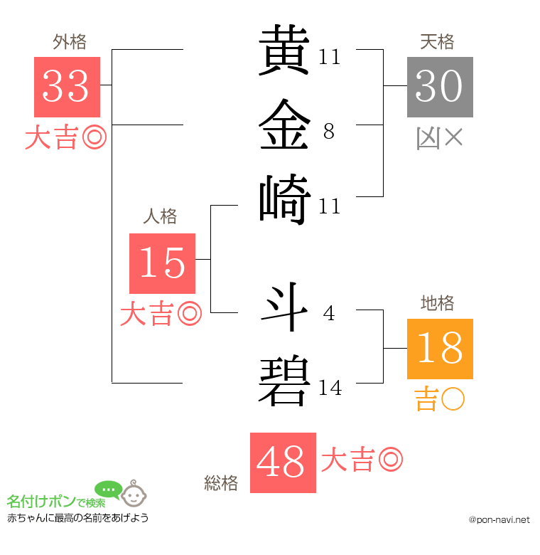 黄金崎 斗碧さんの姓名判断結果