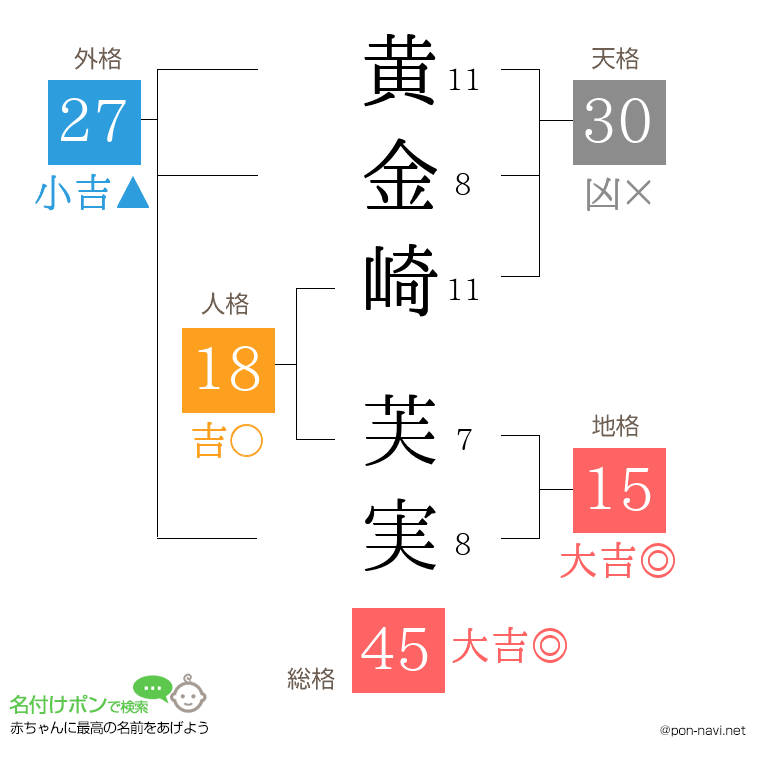 黄金崎 芙実さんの姓名判断結果