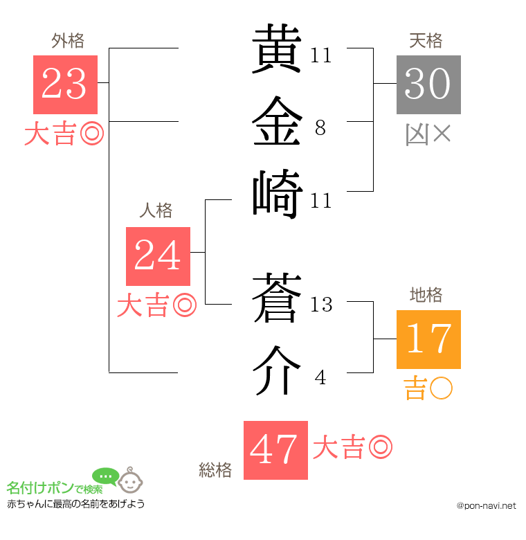 黄金崎 蒼介さんの姓名判断結果