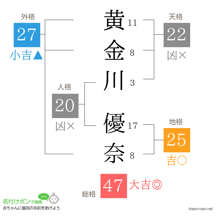 黄金川 優奈さんの姓名判断結果