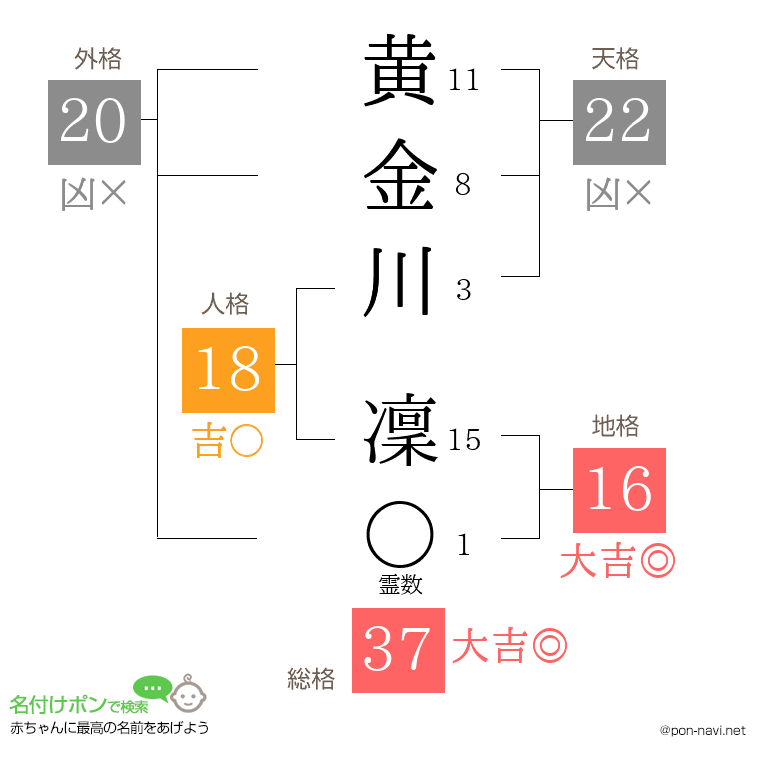 黄金川 凜さんの姓名判断結果