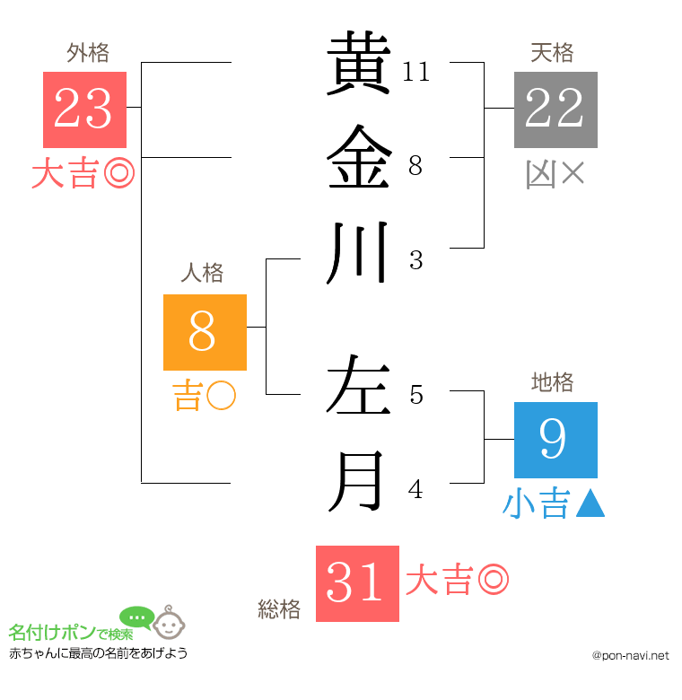 黄金川 左月さんの姓名判断結果