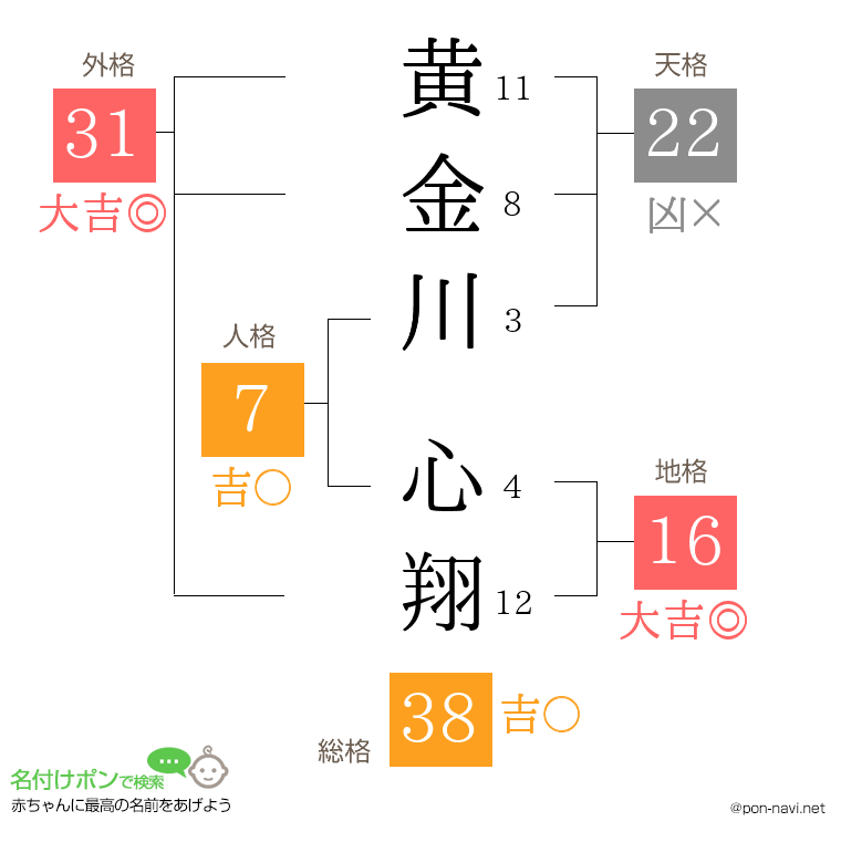 黄金川 心翔さんの姓名判断結果