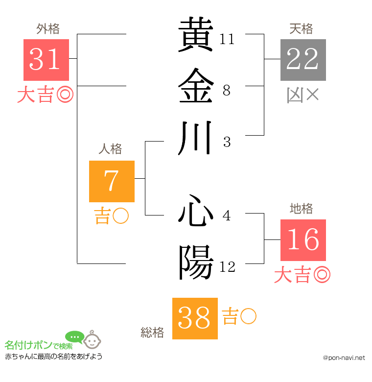 黄金川 心陽さんの姓名判断結果