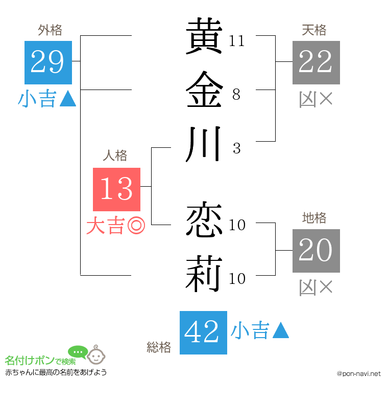 黄金川 恋莉さんの姓名判断結果