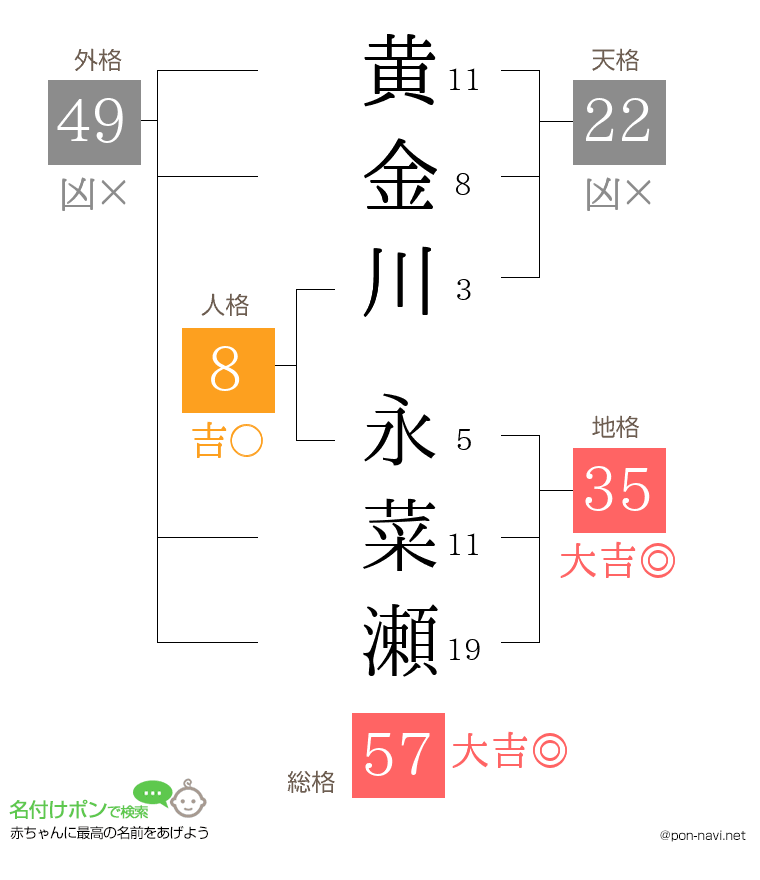 黄金川 永菜瀬さんの姓名判断結果