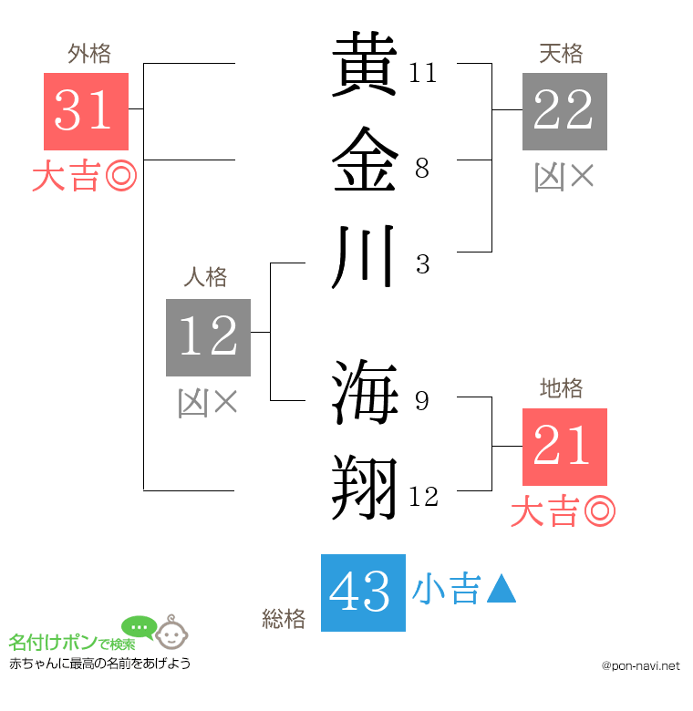 黄金川 海翔さんの姓名判断結果