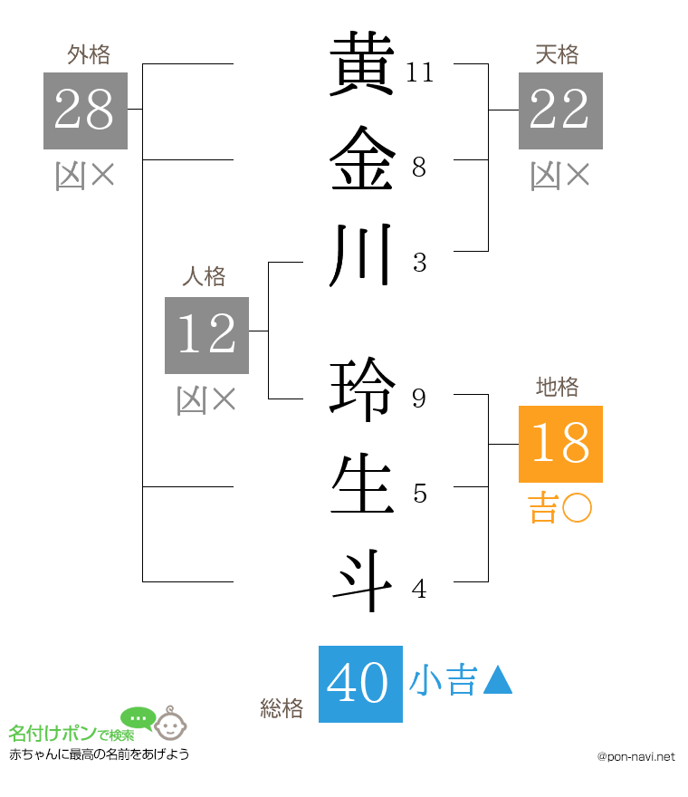 黄金川 玲生斗さんの姓名判断結果