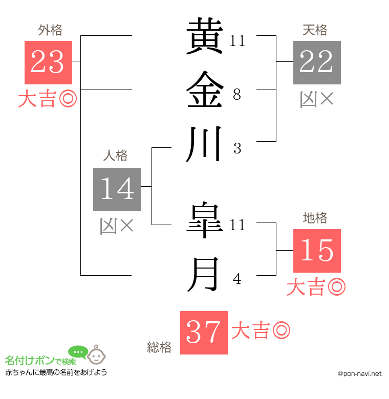 黄金川 皐月さんの姓名判断結果