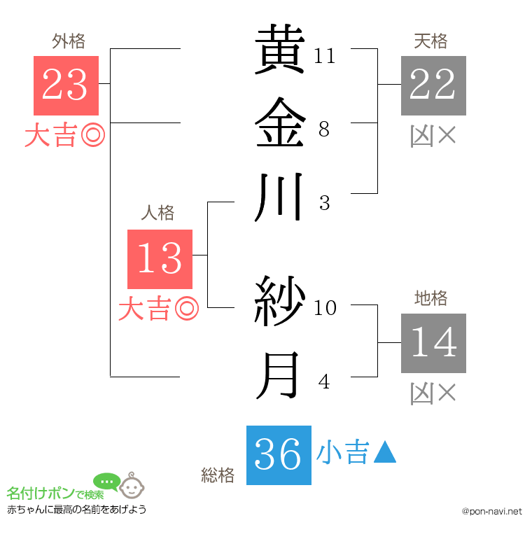 黄金川 紗月さんの姓名判断結果