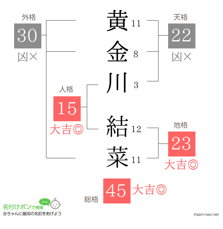 黄金川 結菜さんの姓名判断結果